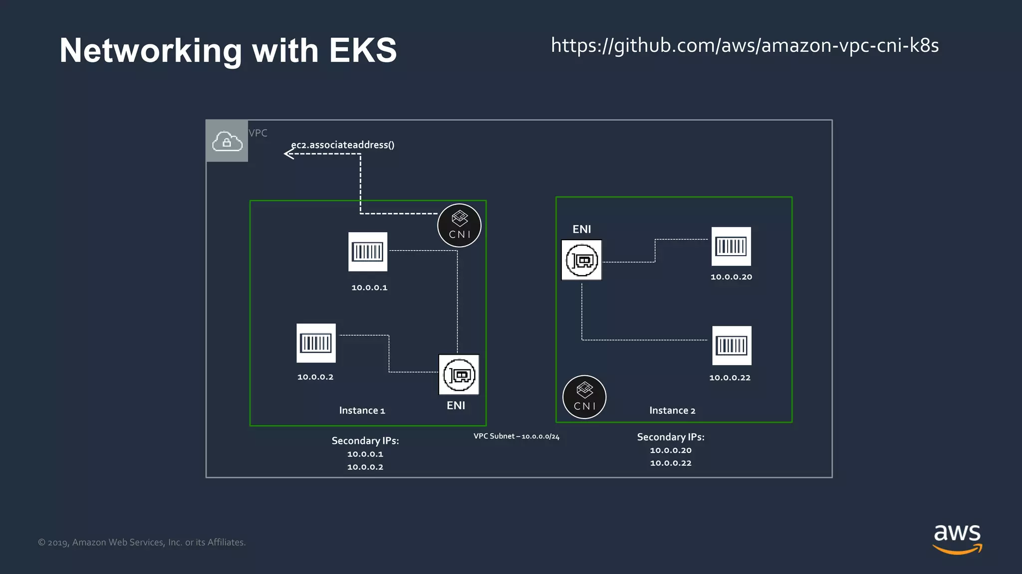© 2019, Amazon Web Services, Inc. or its Affiliates.
Networking with EKS
ENI
Secondary IPs:
10.0.0.1
10.0.0.2
10.0.0.1
10.0.0.2
ENI
10.0.0.20
10.0.0.22
Secondary IPs:
10.0.0.20
10.0.0.22
ec2.associateaddress()
VPC Subnet – 10.0.0.0/24
Instance 1 Instance 2
VPC
 