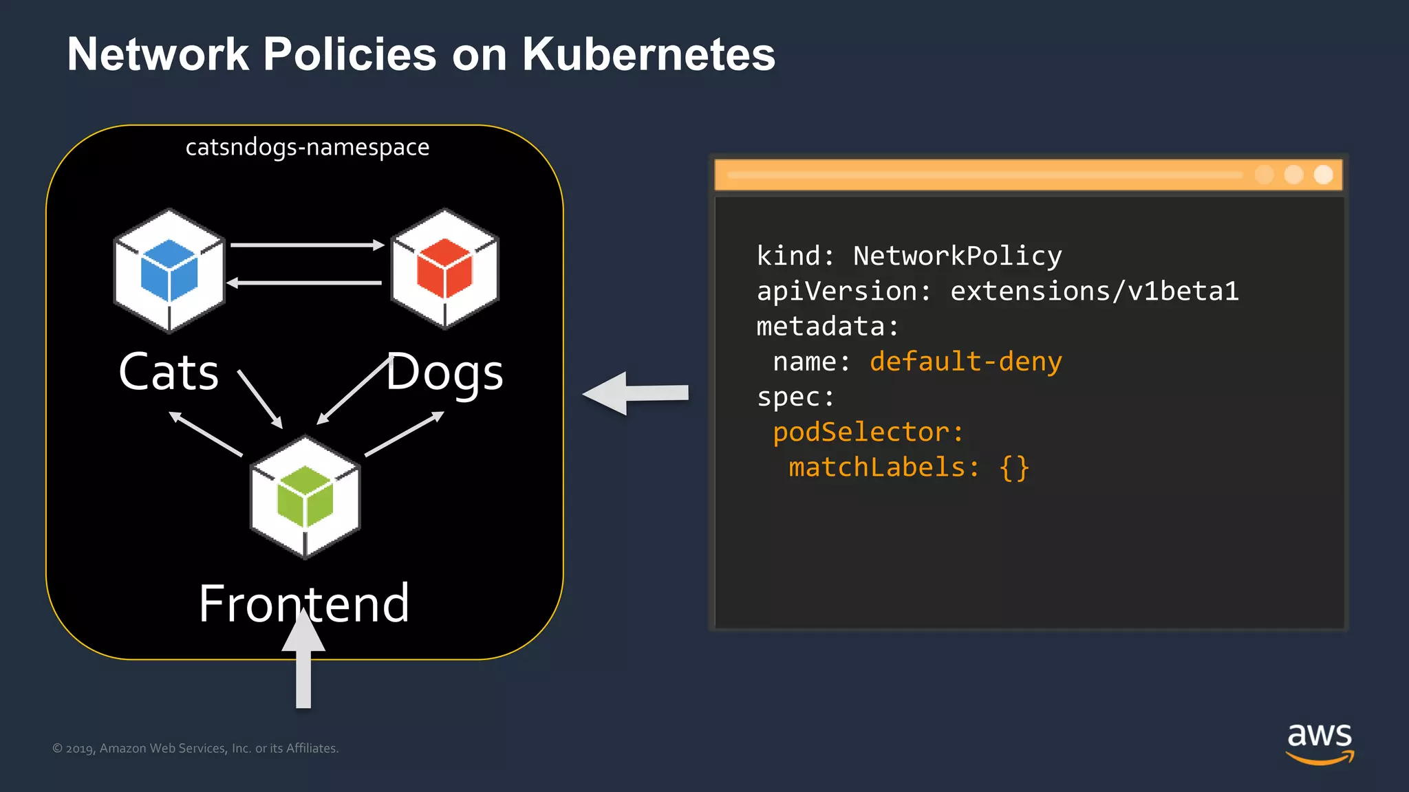 © 2019, Amazon Web Services, Inc. or its Affiliates.
Frontend
Cats Dogs
kind: NetworkPolicy
apiVersion: extensions/v1beta1
metadata:
name: default-deny
spec:
podSelector:
matchLabels: {}
catsndogs-namespace
Network Policies on Kubernetes
 