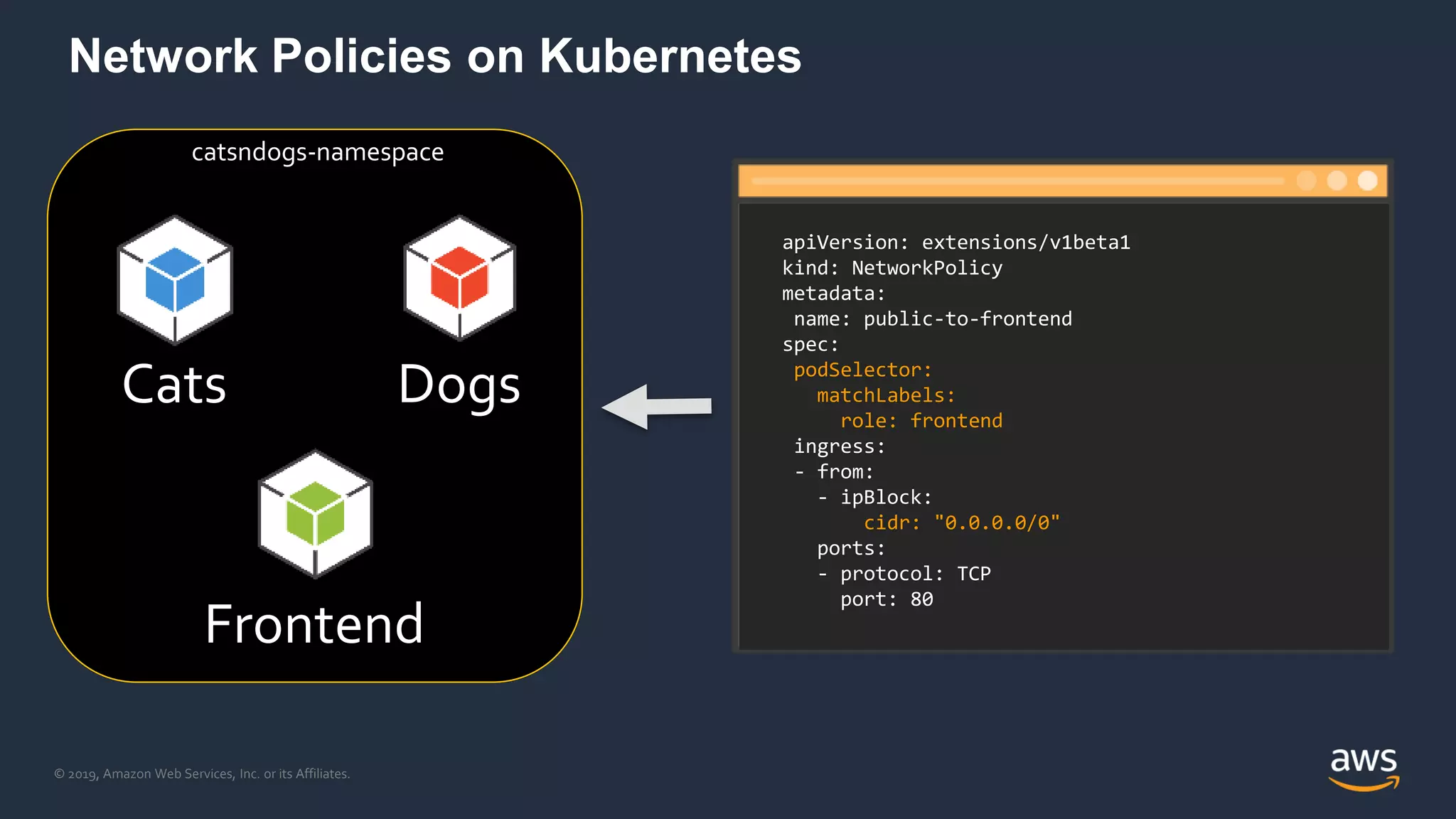 © 2019, Amazon Web Services, Inc. or its Affiliates.
Frontend
Cats Dogs
catsndogs-namespace
apiVersion: extensions/v1beta1
kind: NetworkPolicy
metadata:
name: public-to-frontend
spec:
podSelector:
matchLabels:
role: frontend
ingress:
- from:
- ipBlock:
cidr: "0.0.0.0/0"
ports:
- protocol: TCP
port: 80
Network Policies on Kubernetes
 