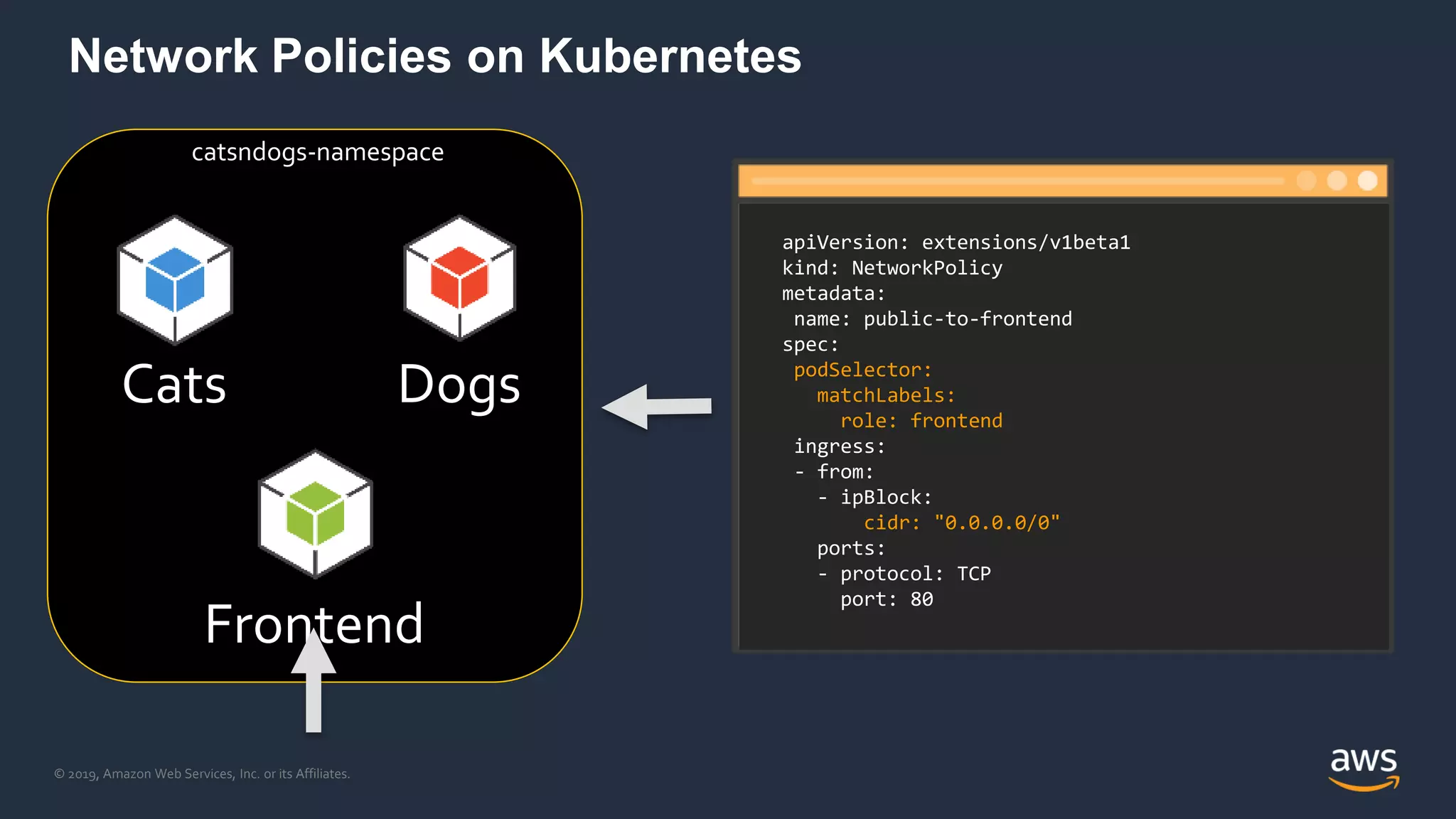 © 2019, Amazon Web Services, Inc. or its Affiliates.
Frontend
Cats Dogs
catsndogs-namespace
apiVersion: extensions/v1beta1
kind: NetworkPolicy
metadata:
name: public-to-frontend
spec:
podSelector:
matchLabels:
role: frontend
ingress:
- from:
- ipBlock:
cidr: "0.0.0.0/0"
ports:
- protocol: TCP
port: 80
Network Policies on Kubernetes
 
