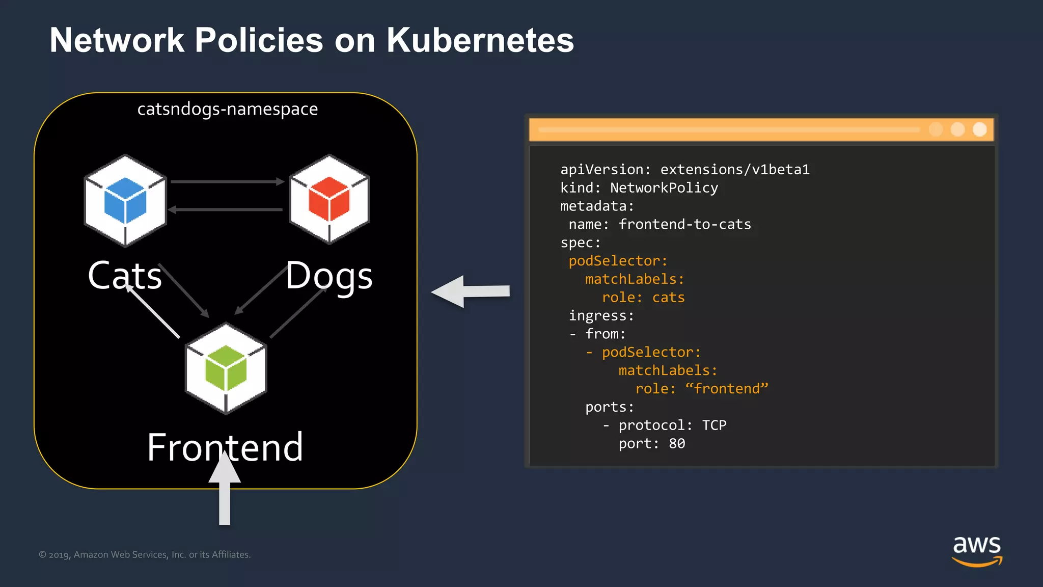 © 2019, Amazon Web Services, Inc. or its Affiliates.
Frontend
Cats Dogs
catsndogs-namespace
apiVersion: extensions/v1beta1
kind: NetworkPolicy
metadata:
name: frontend-to-cats
spec:
podSelector:
matchLabels:
role: cats
ingress:
- from:
- podSelector:
matchLabels:
role: “frontend”
ports:
- protocol: TCP
port: 80
Network Policies on Kubernetes
 