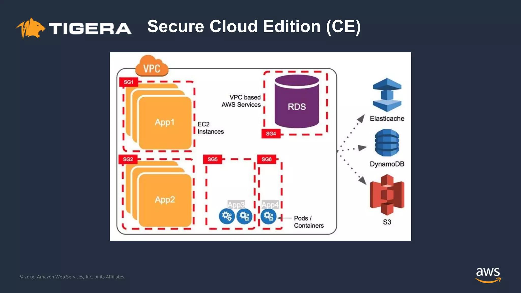 © 2019, Amazon Web Services, Inc. or its Affiliates.
Secure Cloud Edition (CE)
 
