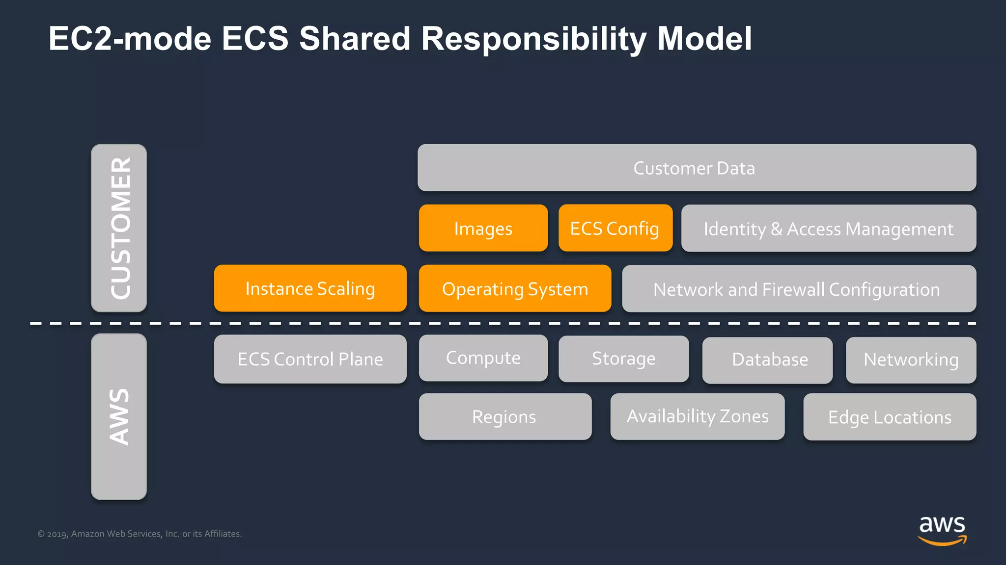 © 2019, Amazon Web Services, Inc. or its Affiliates.
EC2-mode ECS Shared Responsibility Model
Network and Firewall Configuration
Customer Data
Storage Database Networking
Regions Edge Locations
Operating System
Images ECSConfig
ECSControl Plane
Instance Scaling
Compute
Identity & Access Management
Availability Zones
AWSCUSTOMER
 