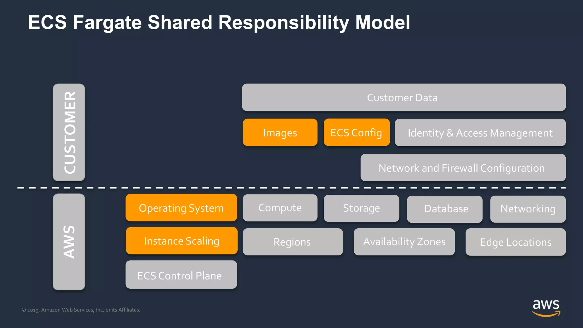 © 2019, Amazon Web Services, Inc. or its Affiliates.
ECS Fargate Shared Responsibility Model
Network and Firewall Configuration
Customer Data
Storage Database Networking
Regions Edge Locations
Operating System
Images ECSConfig
ECSControl Plane
Instance Scaling
Compute
Identity & Access Management
Availability Zones
AWSCUSTOMER
 