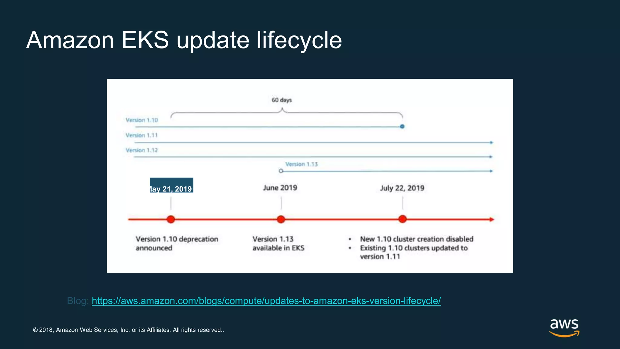 © 2018, Amazon Web Services, Inc. or its Affiliates. All rights reserved..
Amazon EKS update lifecycle
May 21, 2019
Blog: https://aws.amazon.com/blogs/compute/updates-to-amazon-eks-version-lifecycle/
 