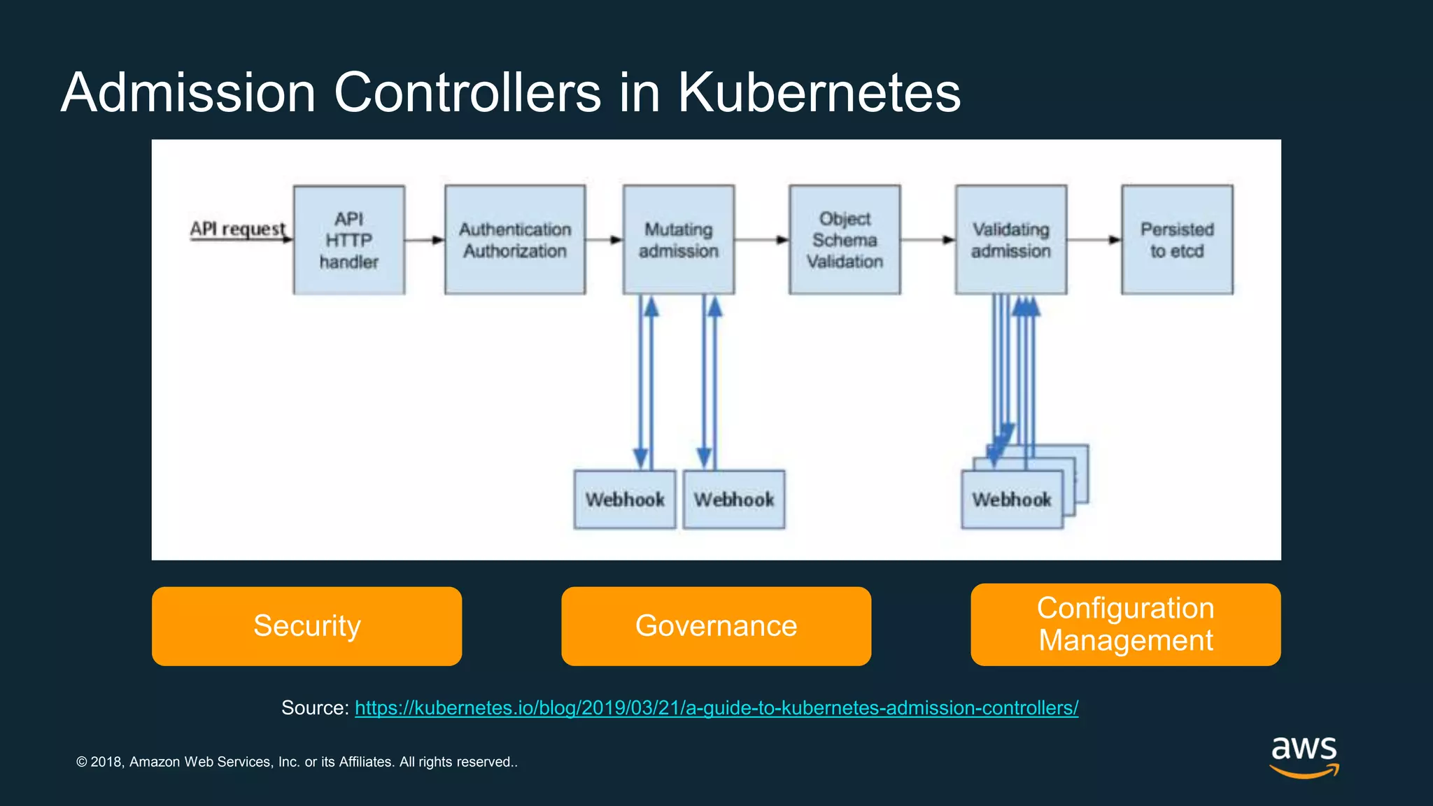 © 2018, Amazon Web Services, Inc. or its Affiliates. All rights reserved..
Admission Controllers in Kubernetes
Source: https://kubernetes.io/blog/2019/03/21/a-guide-to-kubernetes-admission-controllers/
 