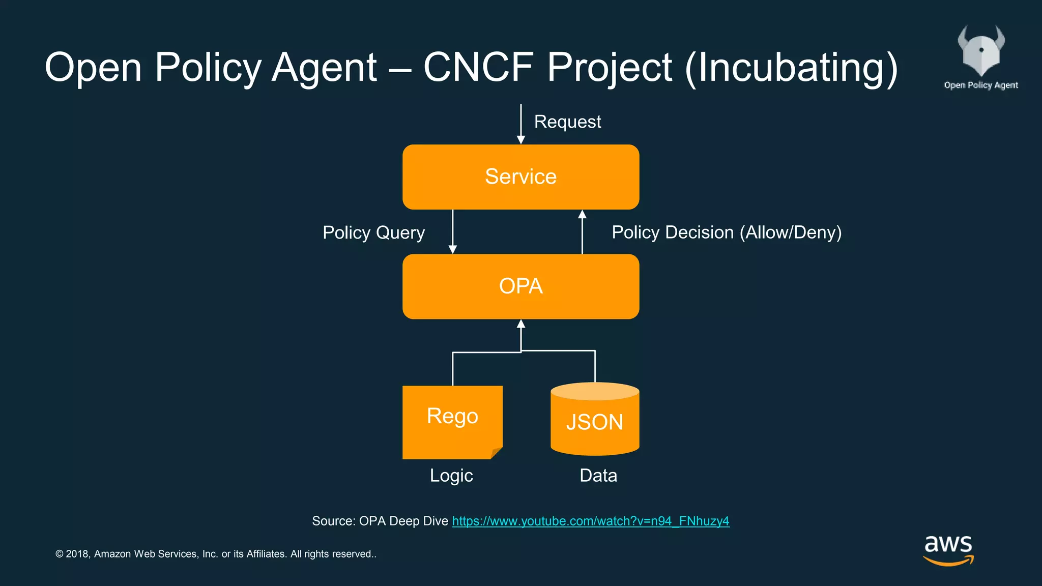 © 2018, Amazon Web Services, Inc. or its Affiliates. All rights reserved..
Open Policy Agent – CNCF Project (Incubating)
Logic Data
Request
Policy Query Policy Decision (Allow/Deny)
Source: OPA Deep Dive https://www.youtube.com/watch?v=n94_FNhuzy4
 