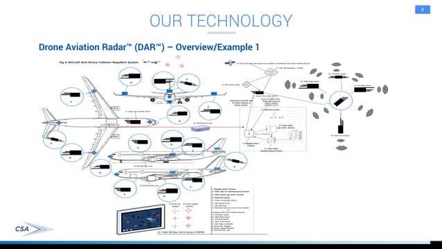Drone Aviation Radar System | PPT