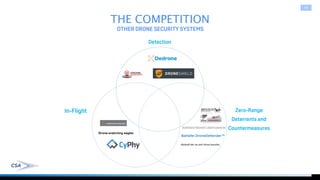 THE COMPETITION
14
Detection
In-Flight Zero-Range
Deterrents and
Countermeasures
OTHER DRONE SECURITY SYSTEMS
 