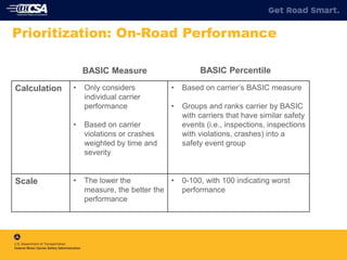Prioritization: On-Road Performance
Calculation • Only considers
individual carrier
performance
• Based on carrier
violations or crashes
weighted by time and
severity
• Based on carrier’s BASIC measure
• Groups and ranks carrier by BASIC
with carriers that have similar safety
events (i.e., inspections, inspections
with violations, crashes) into a
safety event group
Scale • The lower the
measure, the better the
performance
• 0-100, with 100 indicating worst
performance
BASIC Measure BASIC Percentile
 