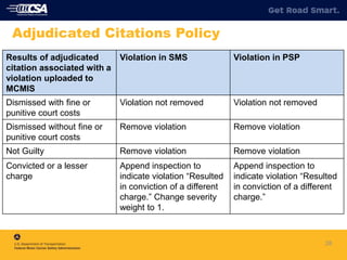 28
Adjudicated Citations Policy
Results of adjudicated
citation associated with a
violation uploaded to
MCMIS
Violation in SMS Violation in PSP
Dismissed with fine or
punitive court costs
Violation not removed Violation not removed
Dismissed without fine or
punitive court costs
Remove violation Remove violation
Not Guilty Remove violation Remove violation
Convicted or a lesser
charge
Append inspection to
indicate violation “Resulted
in conviction of a different
charge.” Change severity
weight to 1.
Append inspection to
indicate violation “Resulted
in conviction of a different
charge.”
 