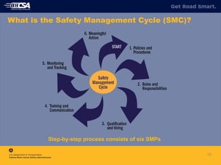 33
What is the Safety Management Cycle (SMC)?
Step-by-step process consists of six SMPs
 