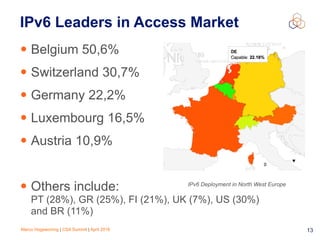 Marco Hogewoning | CSA Summit | April 2016 13
IPv6 Leaders in Access Market
• Belgium 50,6%
• Switzerland 30,7%
• Germany 22,2%
• Luxembourg 16,5%
• Austria 10,9%
• Others include: 
PT (28%), GR (25%), FI (21%), UK (7%), US (30%)  
and BR (11%)
IPv6 Deployment in North West Europe
 
