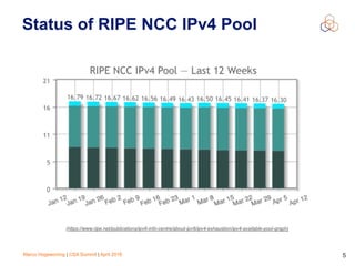 Marco Hogewoning | CSA Summit | April 2016 5
Status of RIPE NCC IPv4 Pool
(https://www.ripe.net/publications/ipv6-info-centre/about-ipv6/ipv4-exhaustion/ipv4-available-pool-graph)
 