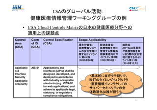 CSAのグローバル活動：
健康医療情報管理ワーキンググループの例
• CSA Cloud Controls Matrixの日本の健康医療分野への
適用上の課題点
Control
Area
(CSA)

Contr
ol ID
(CSA)

Control Specification
(CSA)

Applicatio
n&
Interface
Security
Applicatio
n Security

AIS-01

Applications and
interfaces (APIs) shall be
designed, developed, and
deployed in accordance
with industry acceptable
standards (e.g., OWASP
for web applications) and
adhere to applicable legal,
statutory, or regulatory
compliance obligations.

Scope Applicability
厚生労働省：
厚生労働省：
医療情報システ
医療情報システ
安全管理に
ムの安全管理に
するガイドライ
関するガイドライ
ン 第4.2版
版
（2013年10月）
年 月

経済産業省：
経済産業省：
医療情報を
医療情報を受託
管理する
する情報処
管理する情報処
理事業者向け
理事業者向けガ
イドライン 第2版
版
（2012年10月）
年 月

総務省：
総務省：
ASP・SaaS事業者
・
事業者
医療情報を
が医療情報を取
り扱う際の安全管
するガイド
理に関するガイド
ライン第 版
ライン第1.1版
（2010年12月）
年 月

基本的に省庁タテ りで、
タテ割
・基本的に省庁タテ割りで、
基本的に省庁タテ りで、
タテ割
・基本的に省庁タテ割りで、
改訂のタイミングも バラバラ
改訂のタイミングもバラバラ
改訂のタイミングも
改訂のタイミングも
重要情報インフラ
インフラとしての
・・重要情報インフラとしての
重要情報インフラとしての
重要情報インフラ
インフラとしての
サイバーセキュリティの 全
サイバーセキュリティの全
サイバーセキュリティの
サイバーセキュリティの
体最適化は 誰が担う？
体最適化は誰が担う？
体最適化は
体最適化は
12

 