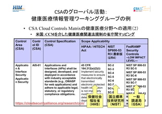 CSAのグローバル活動：
健康医療情報管理ワーキンググループの例
• CSA Cloud Controls Matrixの健康医療分野への適用（2）
• 米国：CCMを介した健康医療関連法規制の省庁間マッピング
米国：
健康医療関連法規制の
を した健康医療関連法規制 省庁間マッピング
Control
Area
(CSA)

Applicatio
n&
Interface
Security
Applicatio
n Security

Contr
ol ID
(CSA)

AIS-01

Control Specification
(CSA)

Applications and
interfaces (APIs) shall be
designed, developed, and
deployed in accordance
with industry acceptable
standards (e.g., OWASP
for web applications) and
adhere to applicable legal,
statutory, or regulatory
compliance obligations.

Scope Applicability
HIPAA / HITECH NIST
Act
SP800-53
R3（最新版
（
はR4）
）

FedRAMP
Security
Controls

45 CFR
164.312(e)(2)(i):
Implement security
measures to ensure
that electronically
transmitted
electronic protected
health information
is not improperly
modified without
保健社会
detection until
disposed of.
福祉省

NIST SP 800-53
R3 SC-5
NIST SP 800-53
R3 SC-6
NIST SP 800-53
R3 SC-7
NIST SP 800-53
R3 SC-12
NIST SP 800-53
R3 SC-13
一般
NIST SP 800-53
調達局
4
R3 SC-14 ）
（GSA）

https://cloudsecurityalliance.org/research/ccm/

（HHS）
）

SC-2
SC-3
SC-4
SC-5
SC-6
SC-7
SC-8
SC-9
SC-10
国立標準
・・・
技術研究所

（NIST）
）

--LOW IMPACT
LEVEL—

 