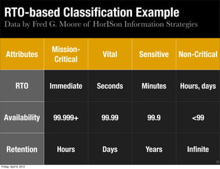 RTO-based Classiﬁcation Example
  Data by Fred G. Moore of HorISon Information Strategies


                        Mission-
   Attributes                        Vital    Sensitive   Non-Critical
                        Critical


            RTO         Immediate   Seconds   Minutes     Hours, days



  Availability           99.999+     99.99      99.9          <99



    Retention             Hours      Days      Years        Inﬁnite
                                                                      16
Friday, April 6, 2012
 