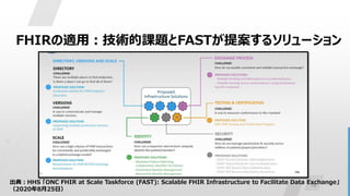 18
FHIRの適用：技術的課題とFASTが提案するソリューション
出典：HHS 「ONC FHIR at Scale Taskforce (FAST): Scalable FHIR Infrastructure to Facilitate Data Exchange」
（2020年8月25日）
 