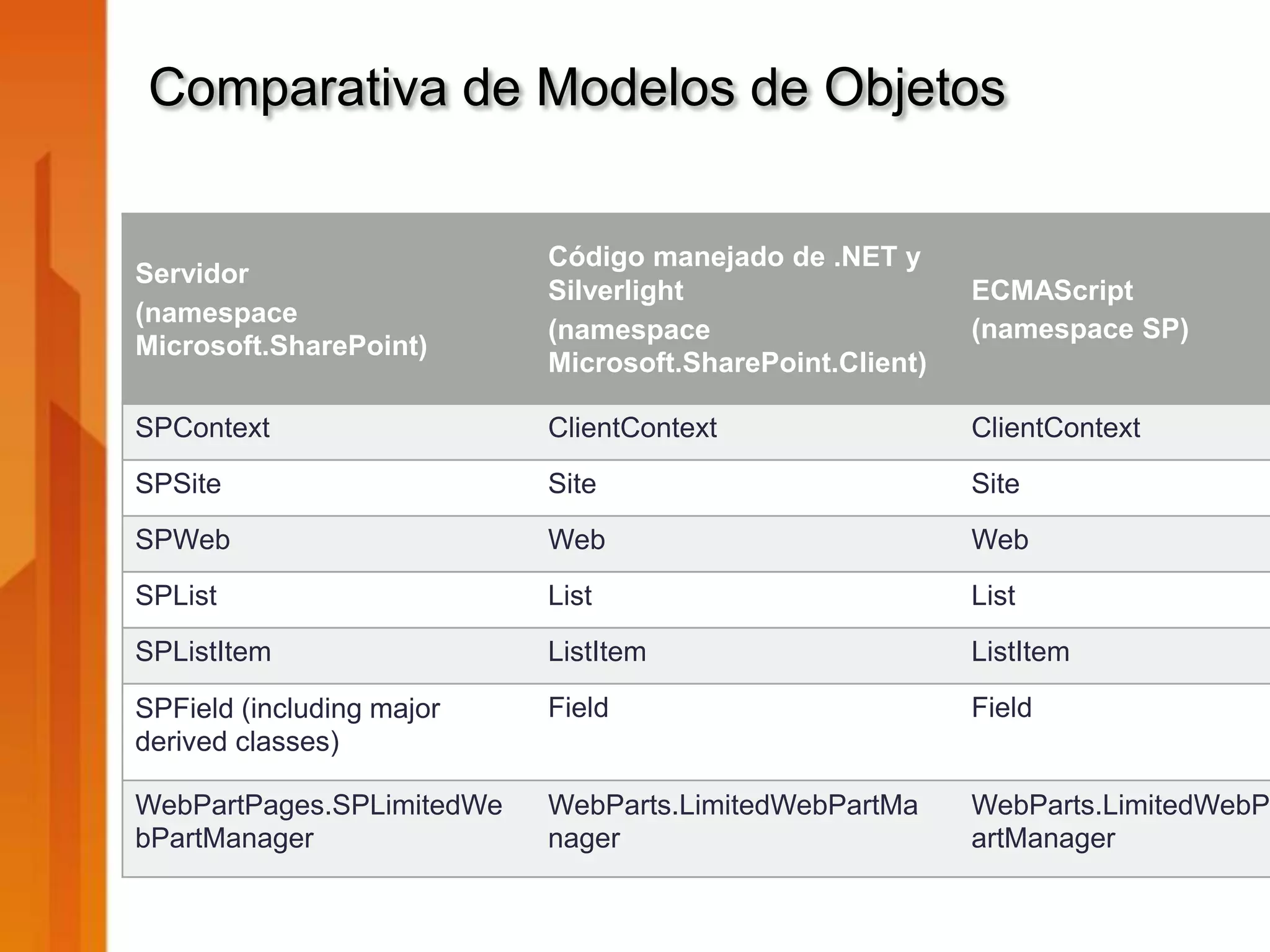 Comparativa de Modelos de Objetos


                           Código manejado de .NET y
Servidor
                           Silverlight                    ECMAScript
(namespace
                           (namespace                     (namespace SP)
Microsoft.SharePoint)
                           Microsoft.SharePoint.Client)

SPContext                  ClientContext                  ClientContext
SPSite                     Site                           Site
SPWeb                      Web                            Web
SPList                     List                           List
SPListItem                 ListItem                       ListItem

SPField (including major   Field                          Field
derived classes)

WebPartPages.SPLimitedWe   WebParts.LimitedWebPartMa      WebParts.LimitedWebP
bPartManager               nager                          artManager
 