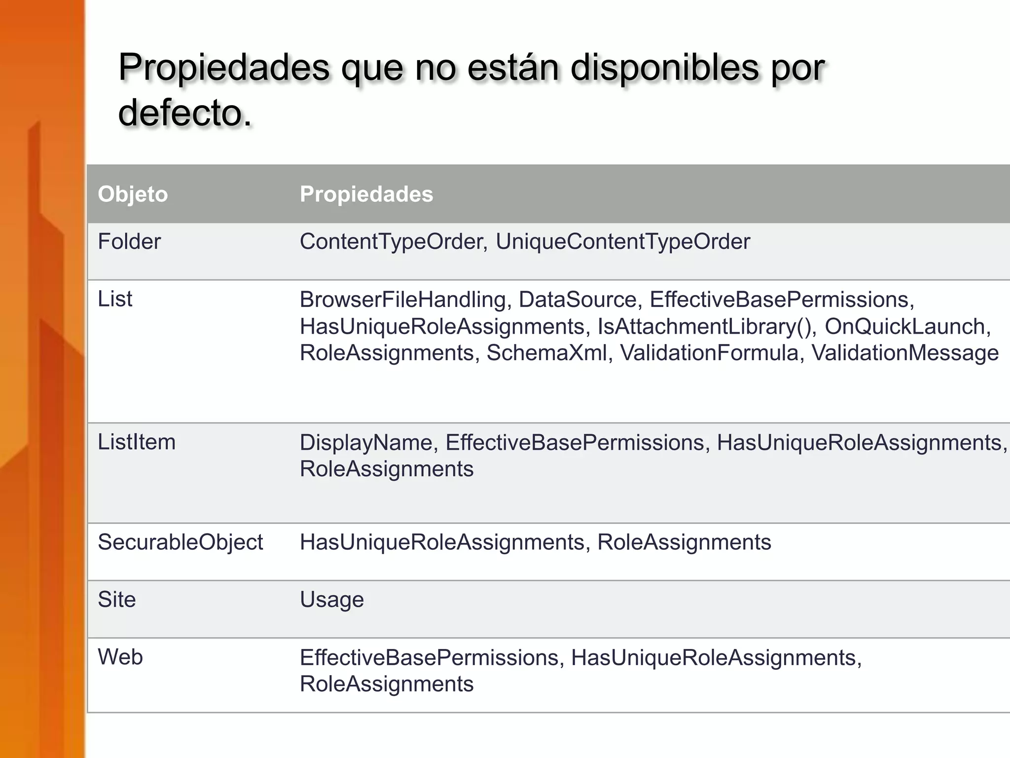 Propiedades que no están disponibles por
  defecto.

Objeto            Propiedades

Folder            ContentTypeOrder, UniqueContentTypeOrder

List              BrowserFileHandling, DataSource, EffectiveBasePermissions,
                  HasUniqueRoleAssignments, IsAttachmentLibrary(), OnQuickLaunch,
                  RoleAssignments, SchemaXml, ValidationFormula, ValidationMessage


ListItem          DisplayName, EffectiveBasePermissions, HasUniqueRoleAssignments,
                  RoleAssignments


SecurableObject   HasUniqueRoleAssignments, RoleAssignments

Site              Usage

Web               EffectiveBasePermissions, HasUniqueRoleAssignments,
                  RoleAssignments
 