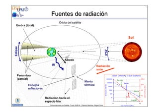 CSAT 37
Comunicaciones por Satélite. Curso 2008-09. ©Ramón Martínez, Miguel Calvo
Fuentes de radiaci
Fuentes de radiació
ón
n
Sol
Radiación
solar
IR
Órbita del satélite
Albedo
Eclipse
Umbra (total)
Penumbra
(parcial)
0º52’
Manta
térmica
Espejos
reflectores
Radiación hacia el
espacio frío
 