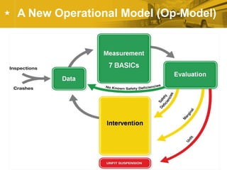 U.S. Department of Transportation
Federal Motor Carrier Safety Administration
CMV Driver Briefing, April 2010
FMC-CSA-10-027
A New Operational Model (Op-Model)
11
 