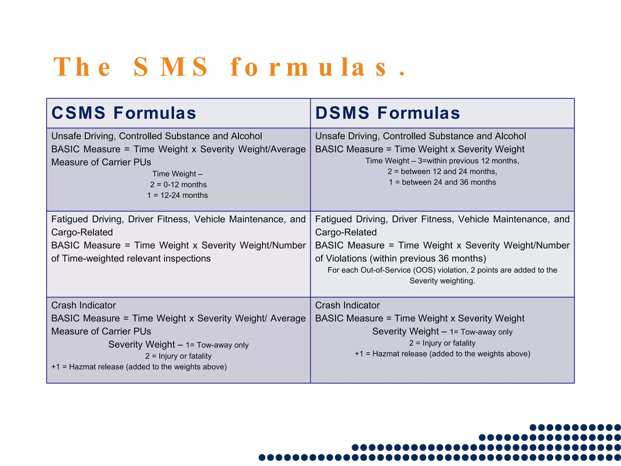 The SMS formulas. CSMS Formulas DSMS Formulas Unsafe Driving, Controlled Substance and Alcohol BASIC Measure = Time Weight x Severity Weight/Average Measure of Carrier PUs Time Weight –  2 = 0-12 months 1 = 12-24 months  Unsafe Driving, Controlled Substance and Alcohol BASIC Measure = Time Weight x Severity Weight Time Weight – 3=within previous 12 months, 2 = between 12 and 24 months, 1 = between 24 and 36 months Fatigued Driving, Driver Fitness, Vehicle Maintenance, and Cargo-Related BASIC Measure = Time Weight x Severity Weight/Number of Time-weighted relevant inspections Fatigued Driving, Driver Fitness, Vehicle Maintenance, and Cargo-Related BASIC Measure = Time Weight x Severity Weight/Number of Violations (within previous 36 months) For each Out-of-Service (OOS) violation, 2 points are added to the Severity weighting. Crash Indicator BASIC Measure = Time Weight x Severity Weight/ Average Measure of Carrier PUs Severity Weight –  1= Tow-away only 2 = Injury or fatality +1 = Hazmat release (added to the weights above) Crash Indicator BASIC Measure = Time Weight x Severity Weight Severity Weight –  1= Tow-away only 2 = Injury or fatality +1 = Hazmat release (added to the weights above) 