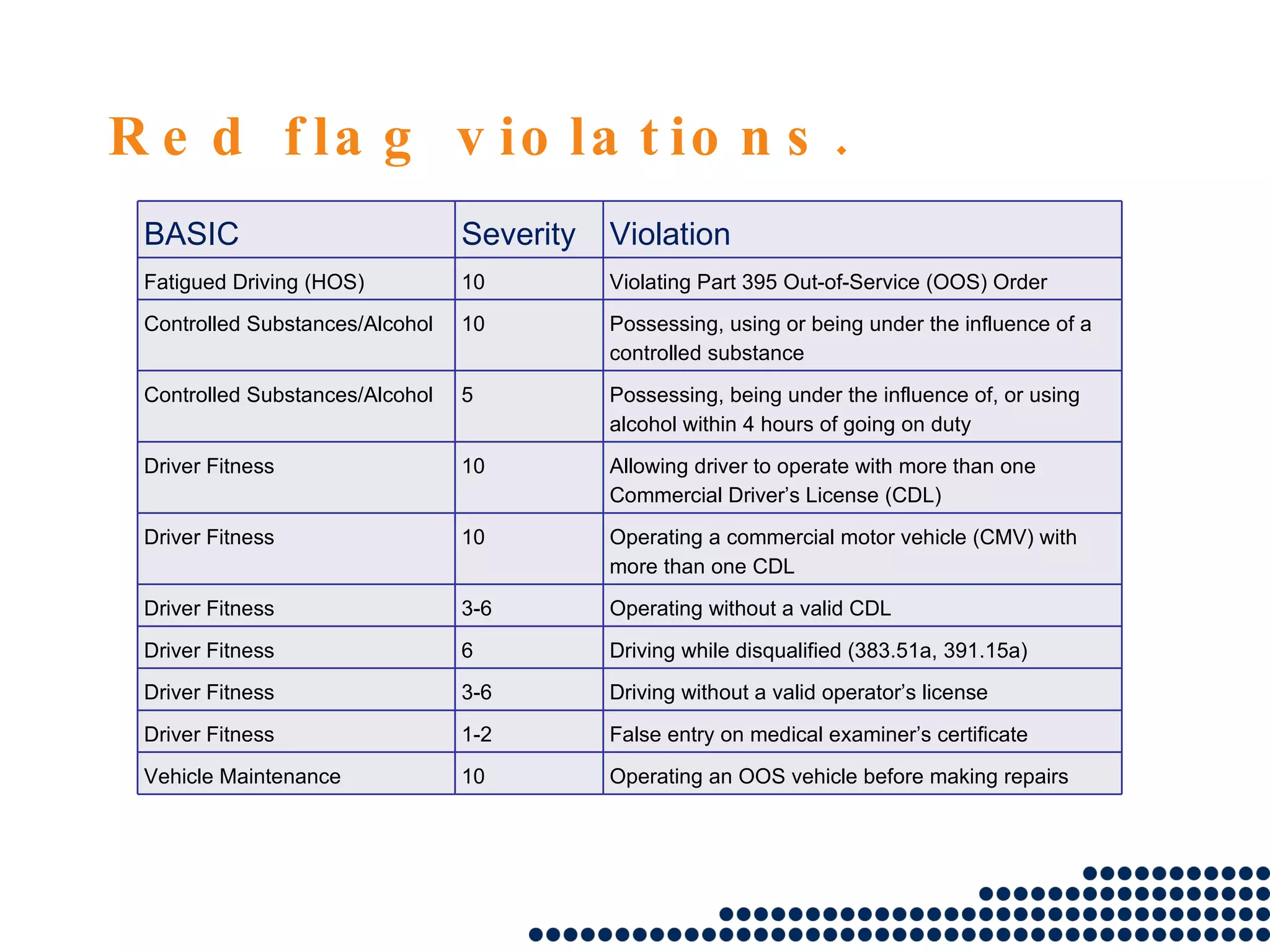 Red flag violations. BASIC  Severity Violation  Fatigued Driving (HOS)  10 Violating Part 395 Out-of-Service (OOS) Order  Controlled Substances/Alcohol  10 Possessing, using or being under the influence of a controlled substance  Controlled Substances/Alcohol  5 Possessing, being under the influence of, or using alcohol within 4 hours of going on duty  Driver Fitness  10 Allowing driver to operate with more than one Commercial Driver’s License (CDL)  Driver Fitness  10 Operating a commercial motor vehicle (CMV) with more than one CDL  Driver Fitness  3-6 Operating without a valid CDL  Driver Fitness  6 Driving while disqualified (383.51a, 391.15a) Driver Fitness  3-6 Driving without a valid operator’s license  Driver Fitness  1-2 False entry on medical examiner’s certificate  Vehicle Maintenance  10 Operating an OOS vehicle before making repairs  