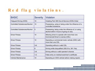 Red flag violations. BASIC  Severity Violation  Fatigued Driving (HOS)  10 Violating Part 395 Out-of-Service (OOS) Order  Controlled Substances/Alcohol  10 Possessing, using or being under the influence of a controlled substance  Controlled Substances/Alcohol  5 Possessing, being under the influence of, or using alcohol within 4 hours of going on duty  Driver Fitness  10 Allowing driver to operate with more than one Commercial Driver’s License (CDL)  Driver Fitness  10 Operating a commercial motor vehicle (CMV) with more than one CDL  Driver Fitness  3-6 Operating without a valid CDL  Driver Fitness  6 Driving while disqualified (383.51a, 391.15a) Driver Fitness  3-6 Driving without a valid operator’s license  Driver Fitness  1-2 False entry on medical examiner’s certificate  Vehicle Maintenance  10 Operating an OOS vehicle before making repairs  