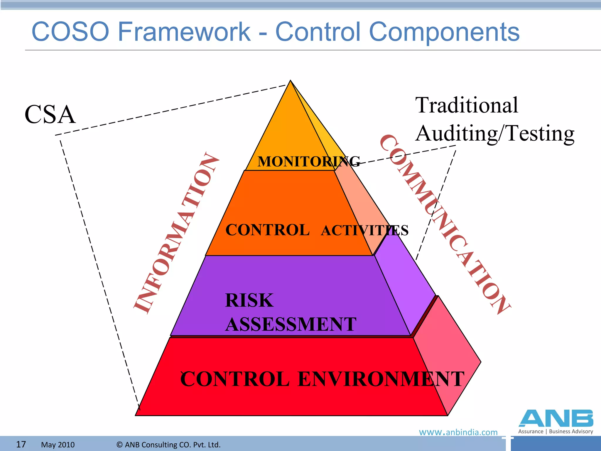 COSO Framework - Control Components INFORMATION COMMUNICATION Traditional Auditing/Testing CSA CONTROL ENVIRONMENT RISK ASSESSMENT CONTROL  ACTIVITIES MONITORING 