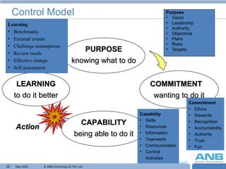 Control Model Purpose Vision Leadership Authority Objectives Plans Risks Targets Commitment Ethics Rewards Recognition Accountability Authority Trust Fun Capability Skills Resources Information Teamwork Communication Control  Activities Learning Benchmarks External events Challenge assumptions Review needs Effective change Self assessment Action PURPOSE knowing what to do CAPABILITY being able to do it COMMITMENT wanting to do it LEARNING to do it better 