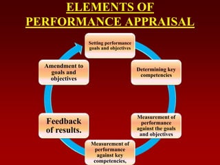 ELEMENTS OF
PERFORMANCE APPRAISAL
Setting performance
goals and objectives
Determining key
competencies
Measurement of
performance
against the goals
and objectives
Measurement of
performance
against key
competencies,
Feedback
of results.
Amendment to
goals and
objectives
 