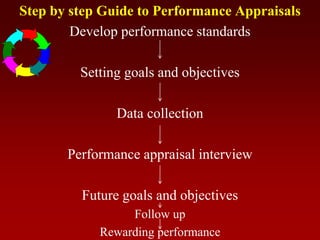 Step by step Guide to Performance Appraisals
Develop performance standards
Setting goals and objectives
Data collection
Performance appraisal interview
Future goals and objectives
Follow up
Rewarding performance
 