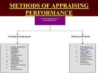 METHODS OF APPRAISING
PERFORMANCE
 