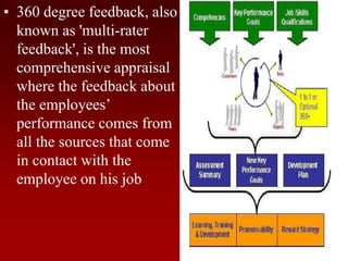 • 360 degree feedback, also
known as 'multi-rater
feedback', is the most
comprehensive appraisal
where the feedback about
the employees’
performance comes from
all the sources that come
in contact with the
employee on his job
 