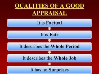 QUALITIES OF A GOOD
APPRAISAL
It is Factual
It is Fair
It describes the Whole Period
It describes the Whole Job
It has no Surprises
 