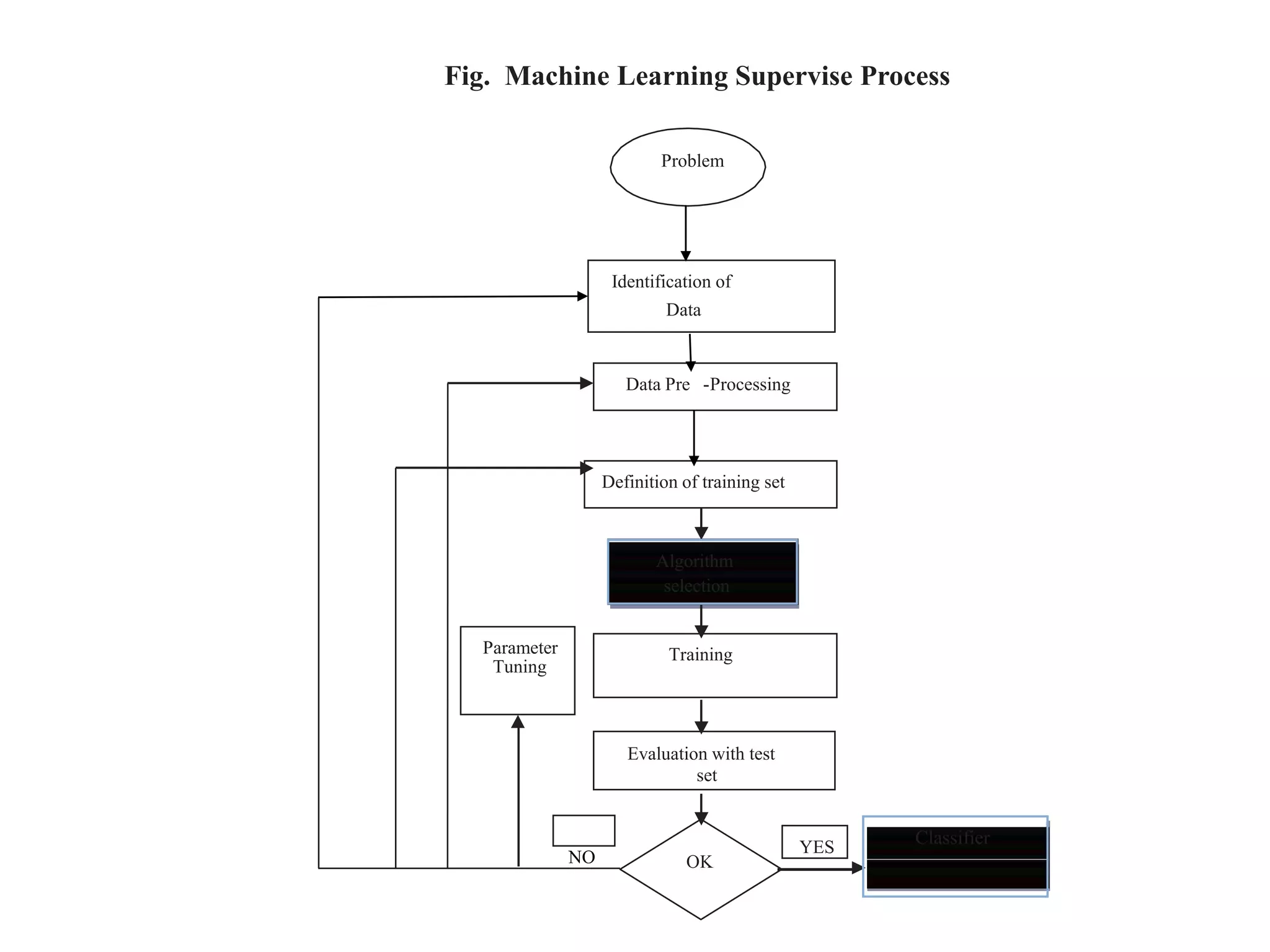 NO OK
Evaluation with test
set
Training
Data Pre -Processing
YES
Parameter
Tuning
Problem
Identification of
Data
Definition of training set
Algorithm
selection
Classifier
Fig. Machine Learning Supervise Process
 