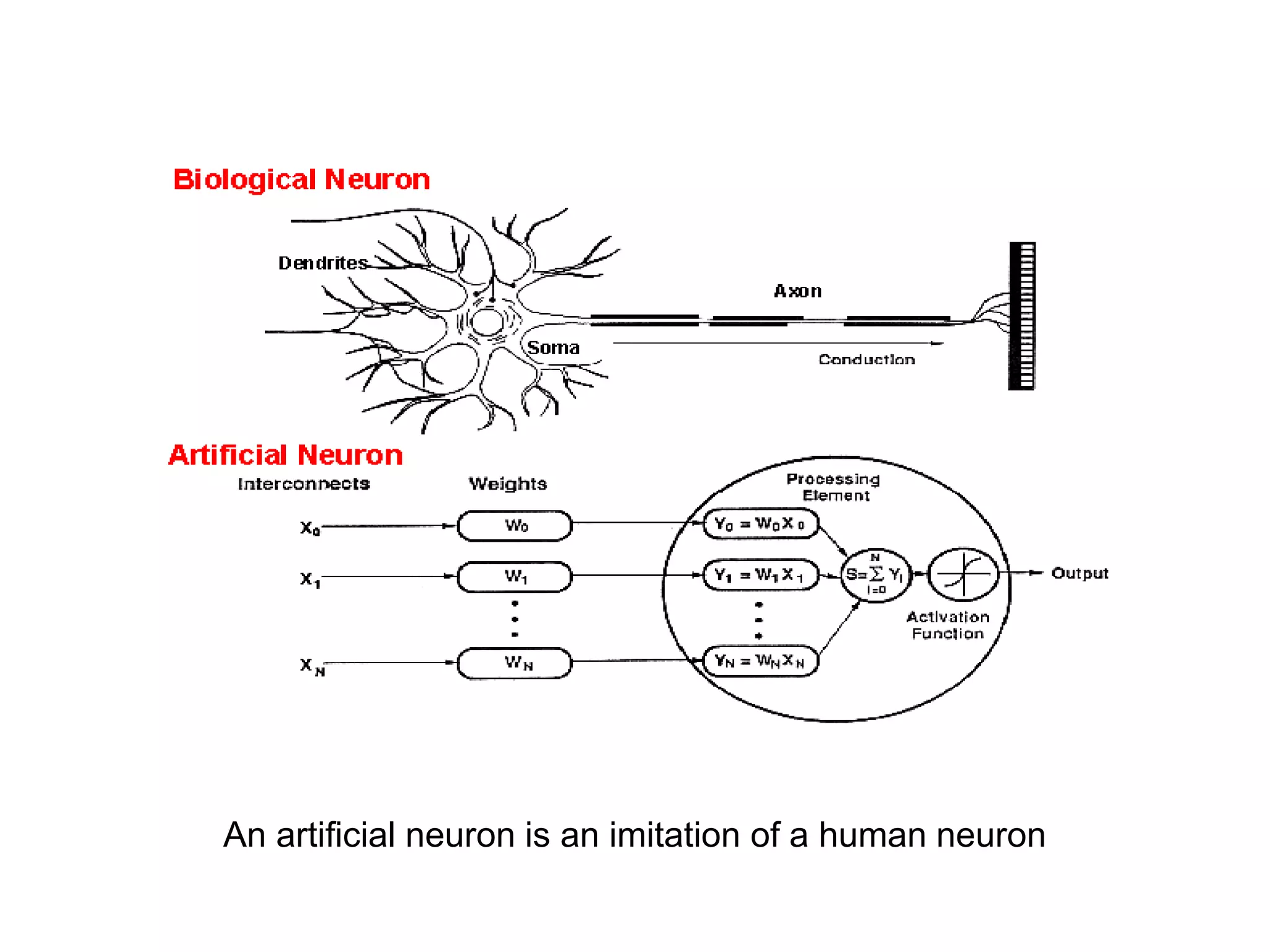 An artificial neuron is an imitation of a human neuron
 