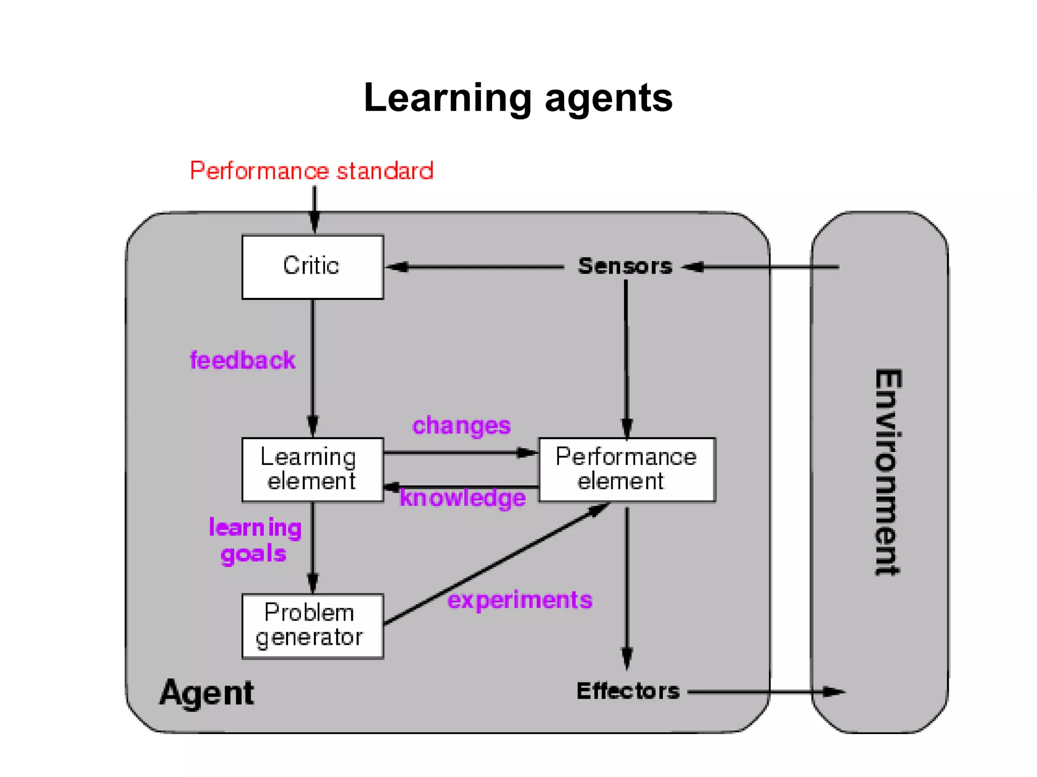 Learning agents
 