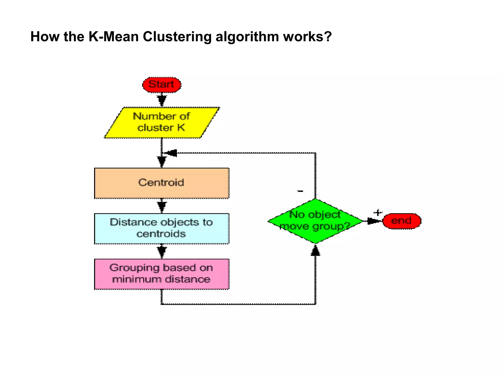 How the K-Mean Clustering algorithm works?
 