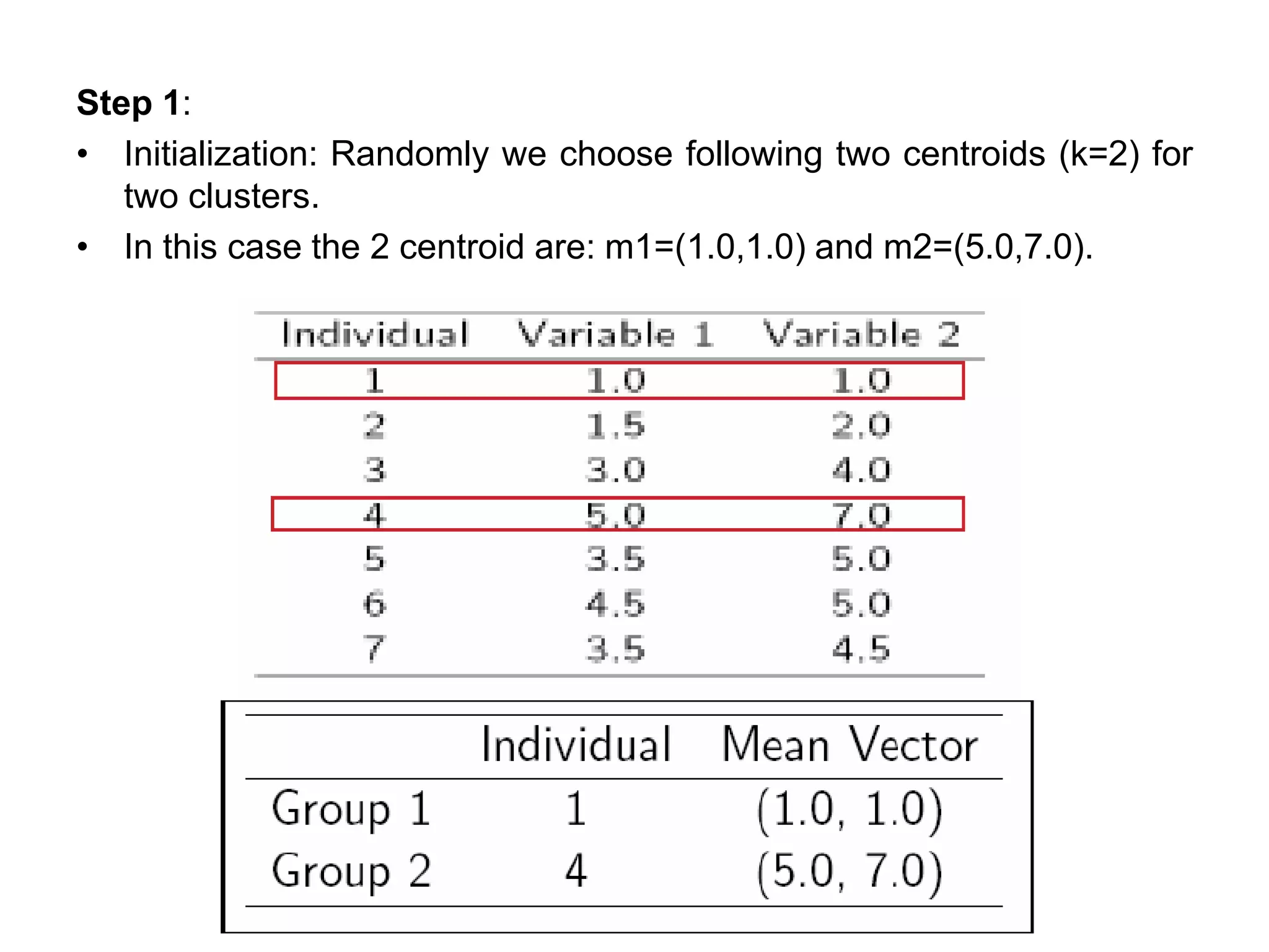 Step 1:
• Initialization: Randomly we choose following two centroids (k=2) for
two clusters.
• In this case the 2 centroid are: m1=(1.0,1.0) and m2=(5.0,7.0).
 