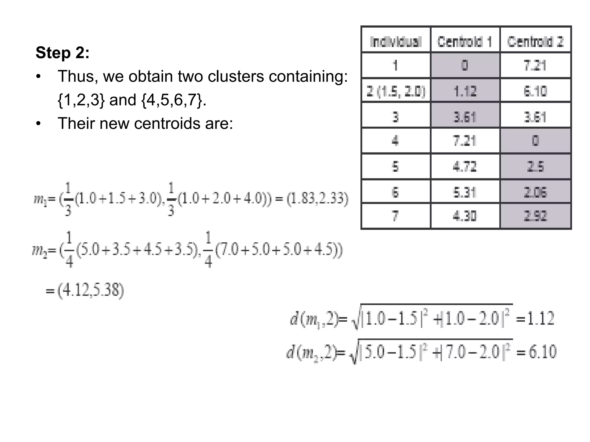 Step 2:
• Thus, we obtain two clusters containing:
{1,2,3} and {4,5,6,7}.
• Their new centroids are:
 
