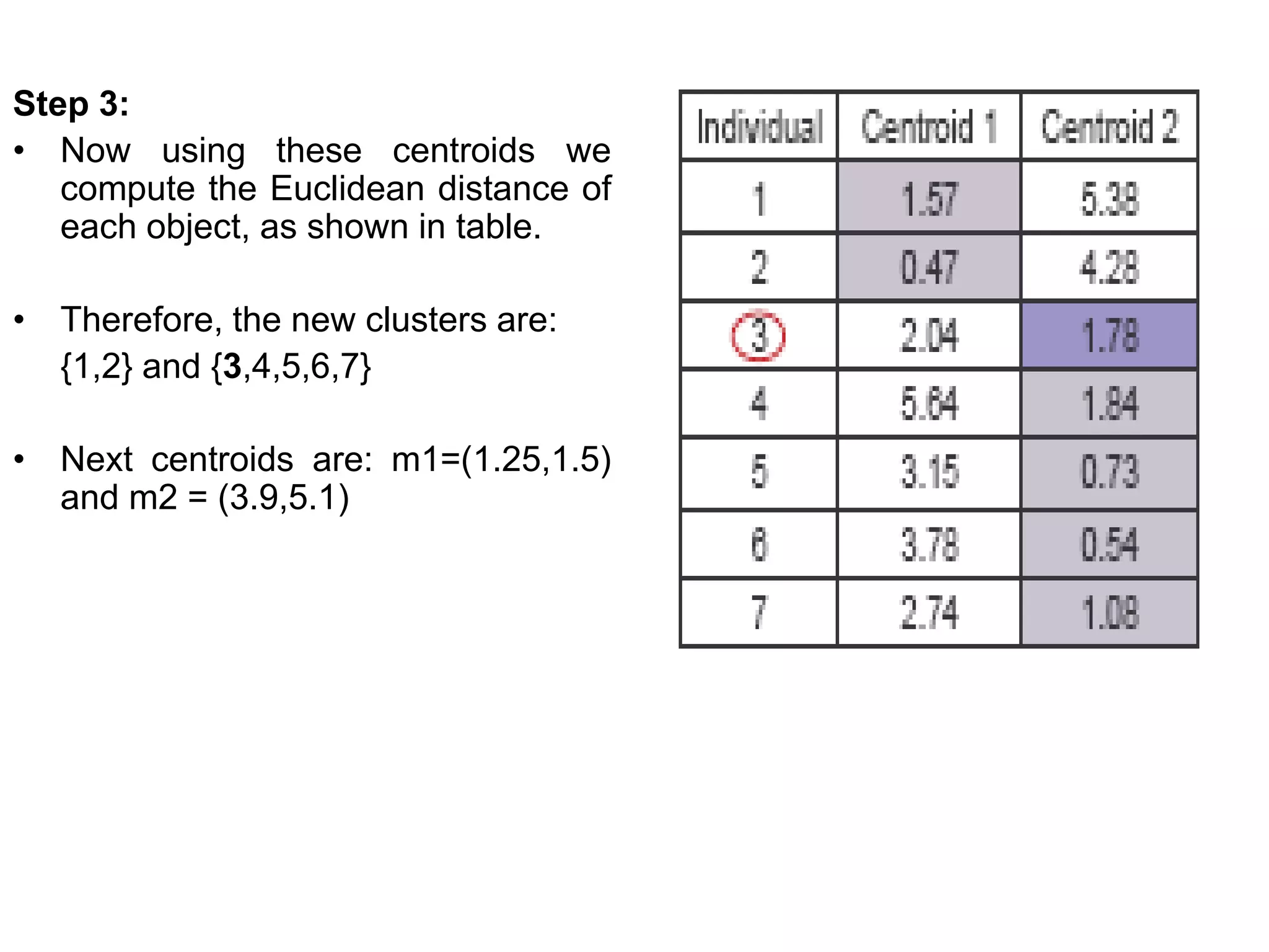 Step 3:
• Now using these centroids we
compute the Euclidean distance of
each object, as shown in table.
• Therefore, the new clusters are:
{1,2} and {3,4,5,6,7}
• Next centroids are: m1=(1.25,1.5)
and m2 = (3.9,5.1)
 
