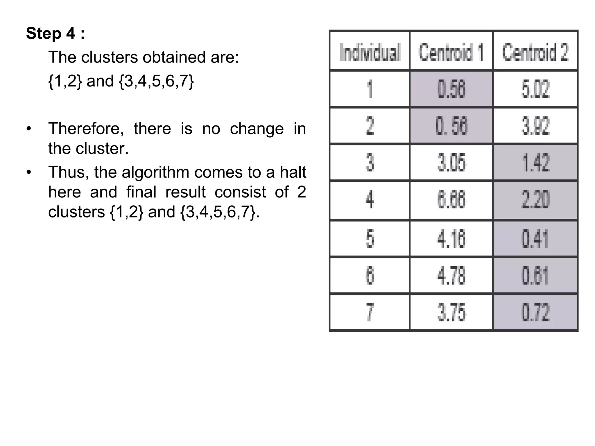 Step 4 :
The clusters obtained are:
{1,2} and {3,4,5,6,7}
• Therefore, there is no change in
the cluster.
• Thus, the algorithm comes to a halt
here and final result consist of 2
clusters {1,2} and {3,4,5,6,7}.
 