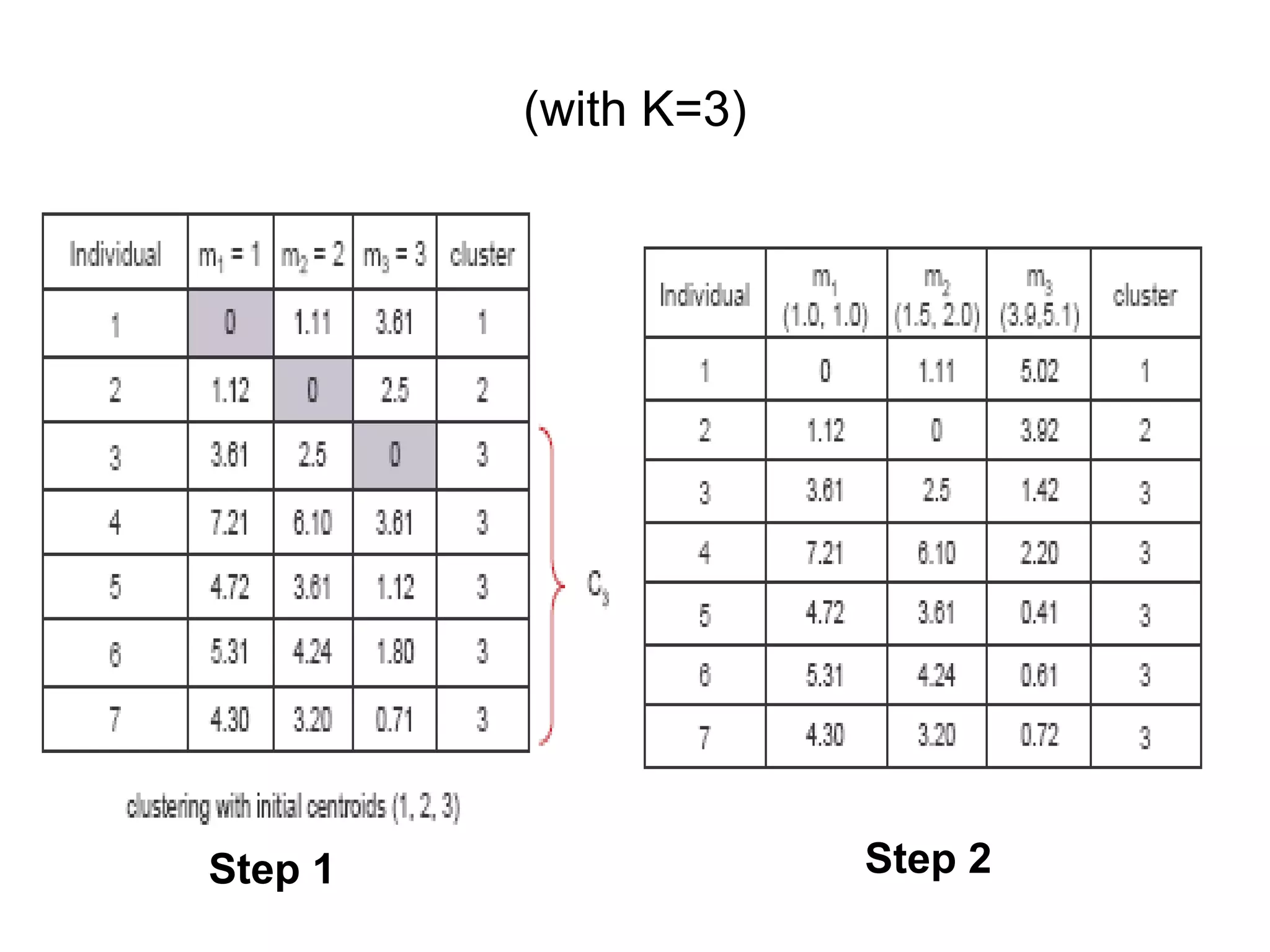 (with K=3)
Step 1 Step 2
 