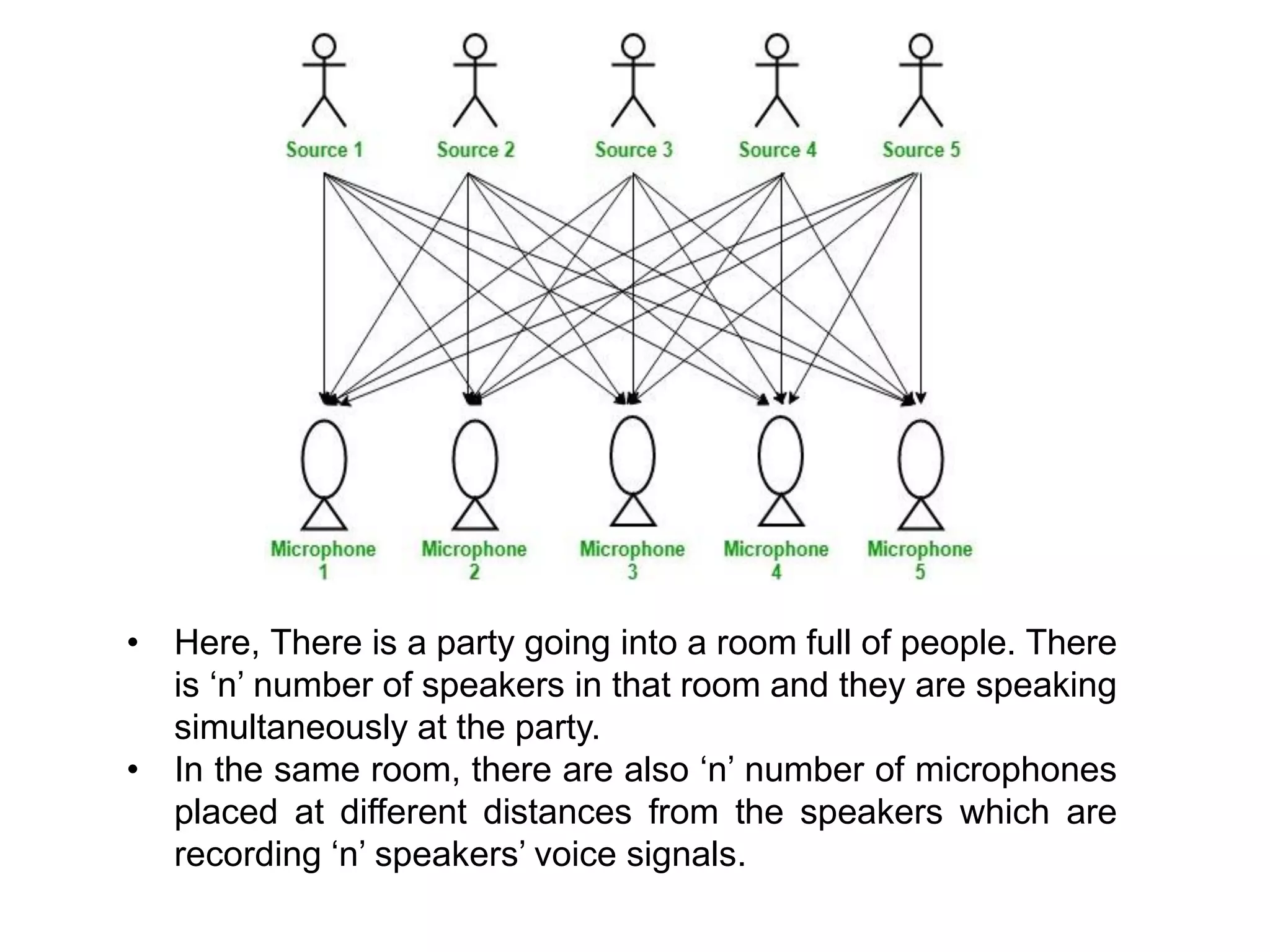 • Here, There is a party going into a room full of people. There
is ‘n’ number of speakers in that room and they are speaking
simultaneously at the party.
• In the same room, there are also ‘n’ number of microphones
placed at different distances from the speakers which are
recording ‘n’ speakers’ voice signals.
 