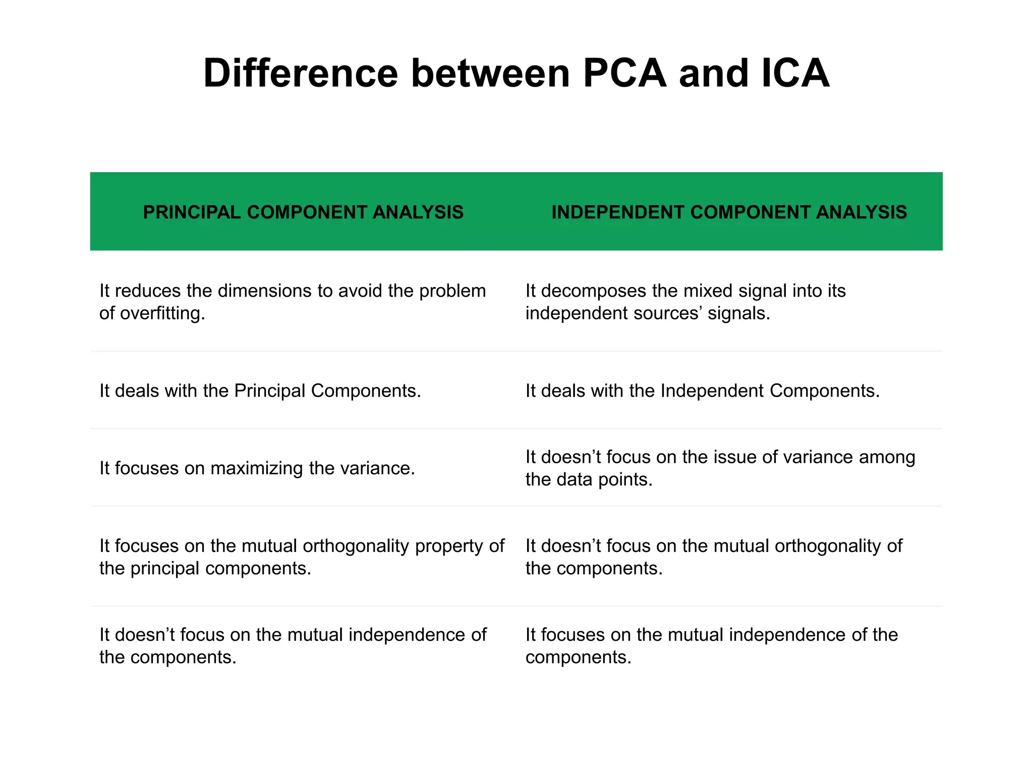 Difference between PCA and ICA
PRINCIPAL COMPONENT ANALYSIS INDEPENDENT COMPONENT ANALYSIS
It reduces the dimensions to avoid the problem
of overfitting.
It decomposes the mixed signal into its
independent sources’ signals.
It deals with the Principal Components. It deals with the Independent Components.
It focuses on maximizing the variance.
It doesn’t focus on the issue of variance among
the data points.
It focuses on the mutual orthogonality property of
the principal components.
It doesn’t focus on the mutual orthogonality of
the components.
It doesn’t focus on the mutual independence of
the components.
It focuses on the mutual independence of the
components.
 