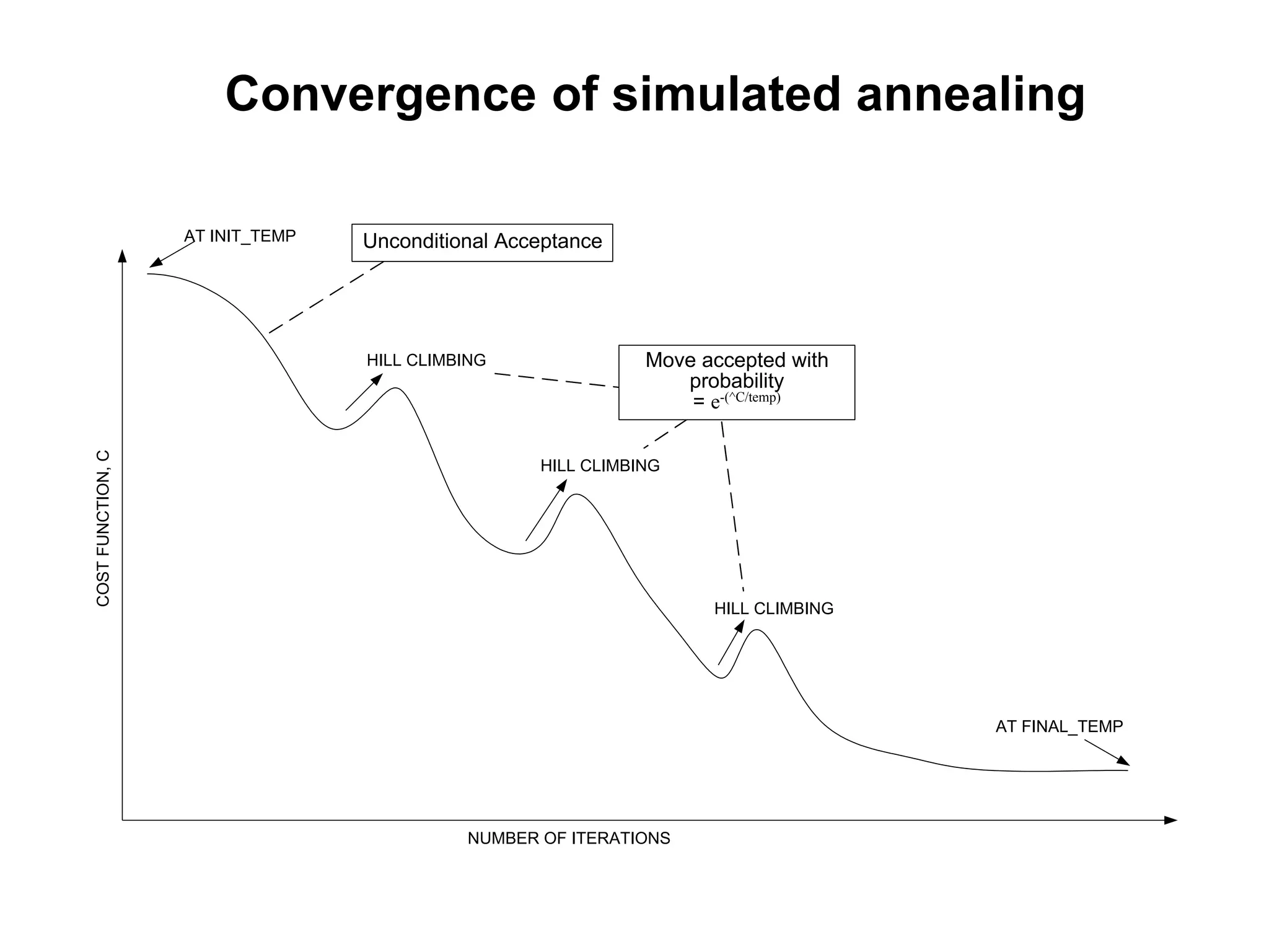 Convergence of simulated annealing
HILL CLIMBING
HILL CLIMBING
HILL CLIMBING
COSTFUNCTION,C
NUMBER OF ITERATIONS
AT INIT_TEMP
AT FINAL_TEMP
Move accepted with
probability
= e-(^C/temp)
Unconditional Acceptance
 