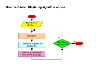 How the K-Mean Clustering algorithm works?
 