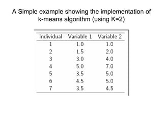 A Simple example showing the implementation of
k-means algorithm (using K=2)
 